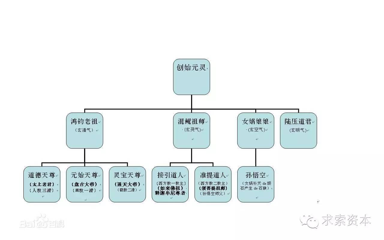 求索资本: 中国神仙谱(附图) 神仙谱 创始元灵(他有4