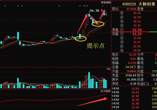 点非常简单,红线向上,在这里在给大家说下大杨创世还将有第二波的拉升