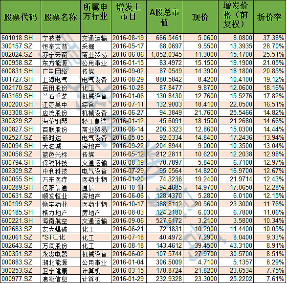 30只跌破增发价个股,收好不谢