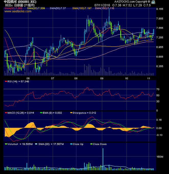 【个股分析】中国银河(6881.hk)7.4买 望7.75元