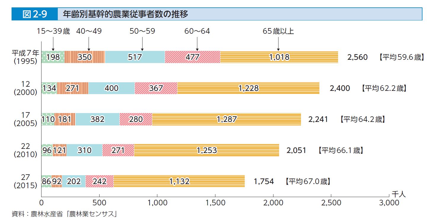 日本农业人口平均年龄_日本人口年龄分布图