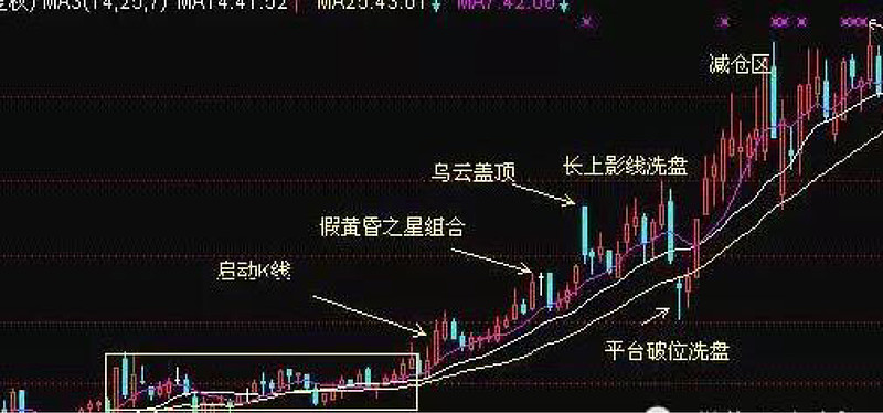 (如下图)c:假黄昏之星洗盘,一方面为洗盘,另一方面为混淆视听,为出货