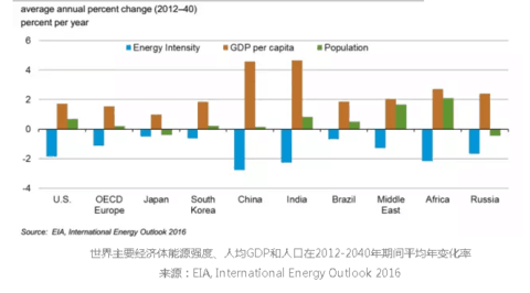 能源消费总量与经济增长_全国经济总量增长图片