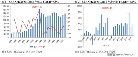 1skanska:业务高度国际化的建筑承包商 斯堪斯卡作为瑞典本土最大的