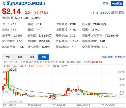 斯凯,静悄悄地从美股私有化退市了... Ricky,斯凯(MOBI)