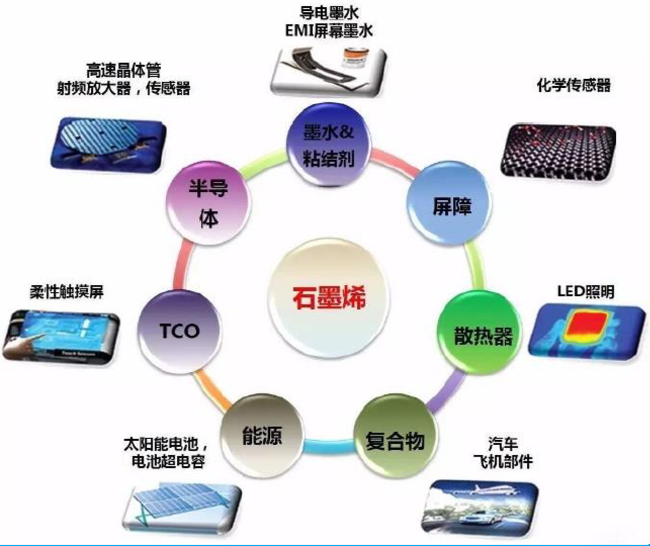 石墨烯制备方法及国内主要企业的一些信息