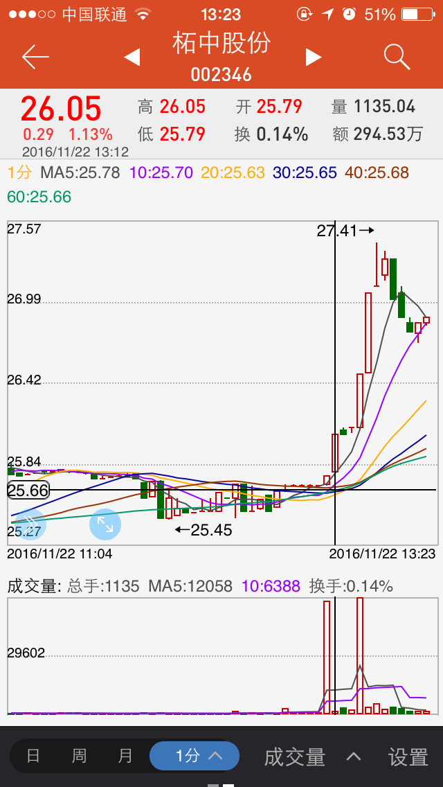 迅速卖出持有的股票,然后涨停价买入,成交时为26.48元,已涨2%.