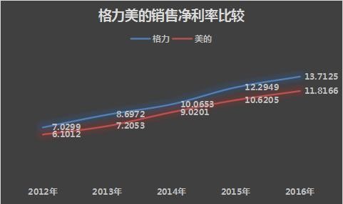 : 手把手教你、怎样看企业赚钱的能力? $格力电