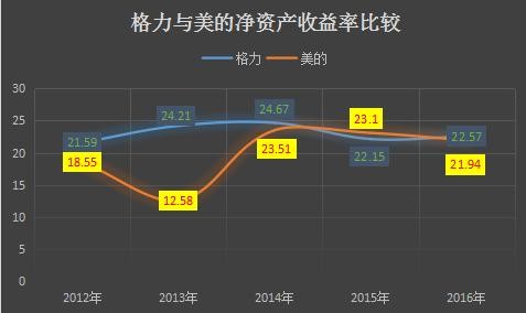 : 手把手教你、怎样看企业赚钱的能力? $格力电