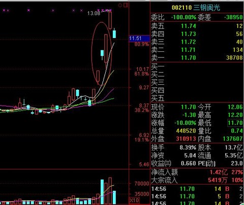 以前博文在行情低迷的时候,我们常用一个简单的市场表现来形容极端的