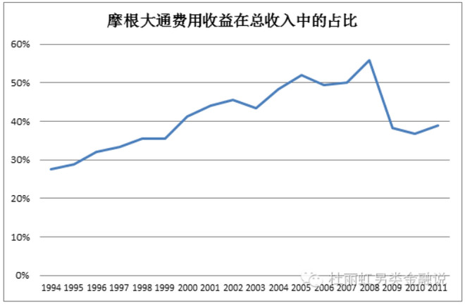 包括收购兼并的顾问费,股票和债券的承销费等——摩根大通已连续6年在