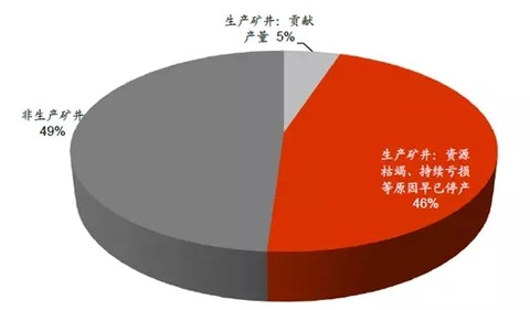 产能过剩有多严重我在这里就不多赘述了,之前的文章只要提煤炭行业必