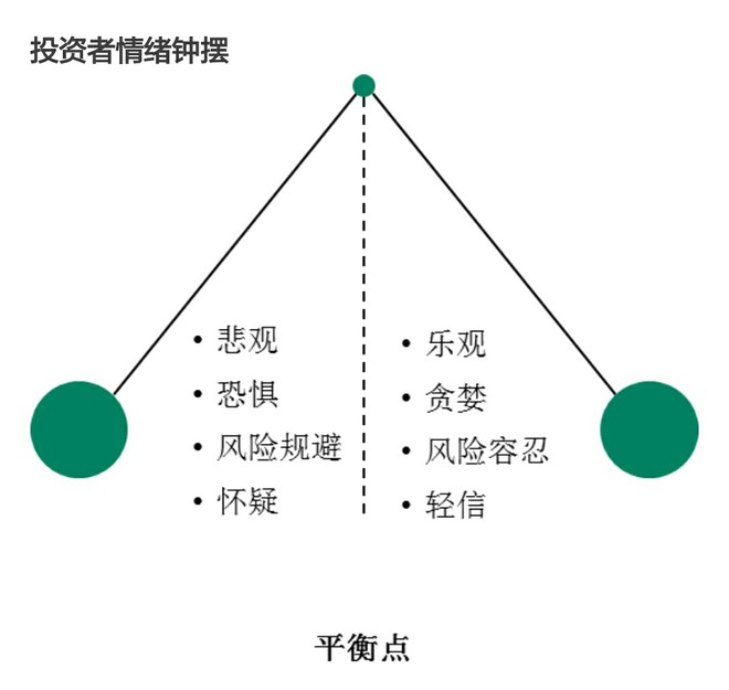 投资者情绪钟摆