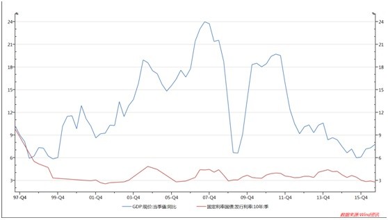 中国国债 gdp_中国国债收益率会向名义GDP增速收敛吗(2)