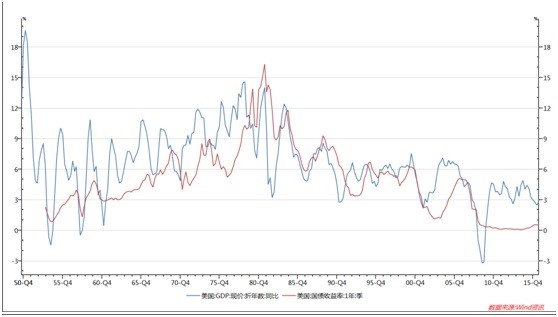 现期gdp_兴业投资 美国GDP表现良好 假期美元养精蓄锐(2)