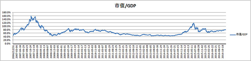 a股巴菲特指数 闲来无事,计算了一下a股总市值与gdp的