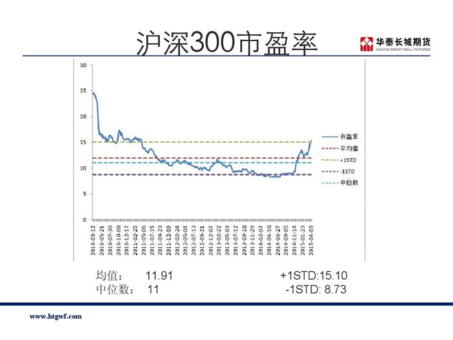 沪深300历史市净率市盈率