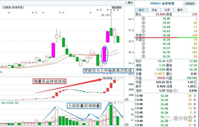 个股案例一:$永安林业(sz000663)$  ①基本面:农林牧渔板块,农业供给