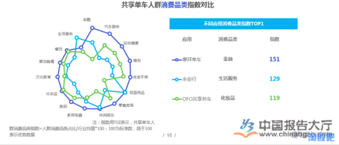 共享单车人群出行需求强烈