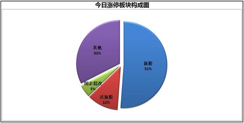 结构性机会增加,轮动关注四板块(附股附策略)