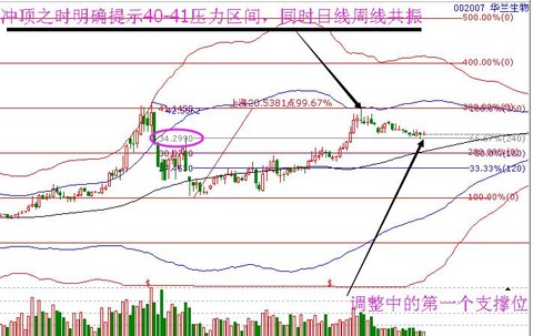 股谭圣手:$华兰生物(sz002007)$ 周线依旧处于调整期