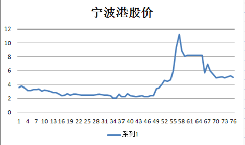 execll:宁波港