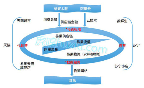 安鲜达物流为菜鸟物流网络一个cp,也能接到第三方生鲜订单.