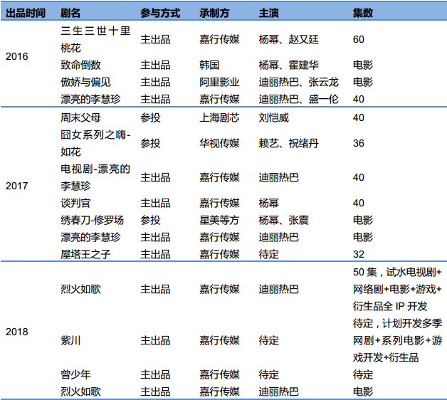 六合咨询: 「深度报告」嘉行传媒-以艺人+打