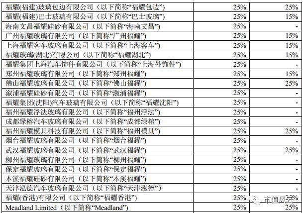 市值风云: 曹德旺:中国税负比美国高35%;福耀玻