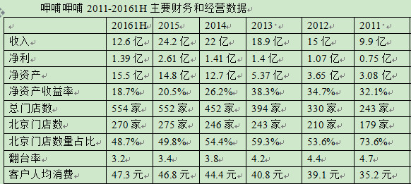 Conan的投资笔记: 关于研究呷哺和餐饮行业的