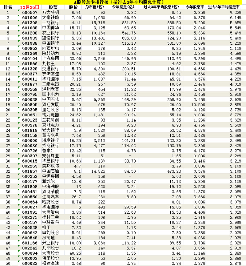 a股的股息率排行榜前50按过去3年平均股息计算