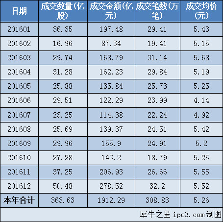 2016年新三板股票成交统计表