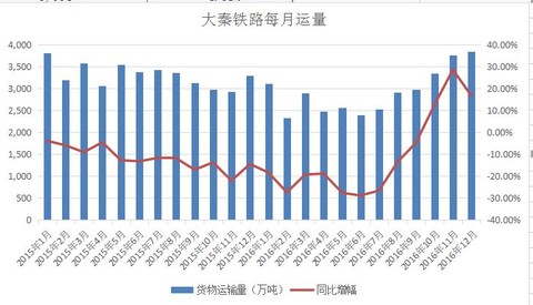 zune:$大秦铁路(sh601006)$ 2015年全年运量在397