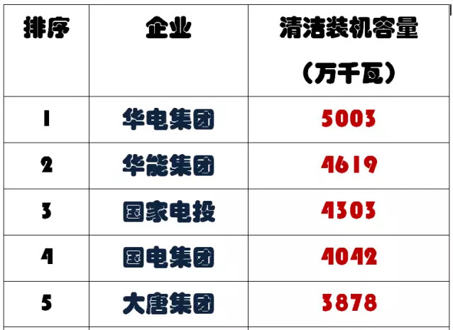 资讯 综合 正文 中国五大发电集团与国家电网的区别?