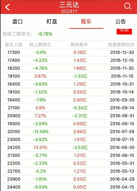 披着熊皮的美女
三元达:你的筹码被谁买走了? 十九19,三元达(SZ002417),三元达(SZ002417)