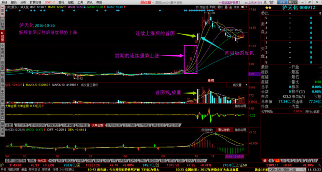 妖股强势股的首阴反包战法1