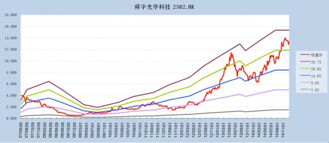 舜宇GDP