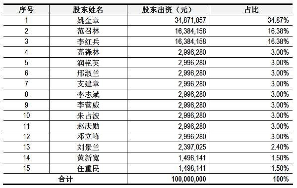 像孙利刚和李双成这类的,每个公司都有.就像