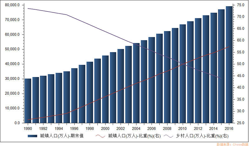 中国劳动年龄人口连续5年下降累计减少近1800万人