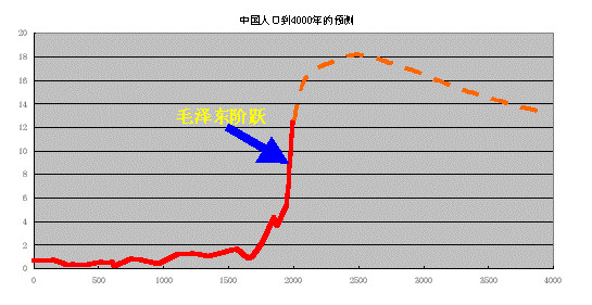 人口变迁画_人口普查手抄报的画(3)