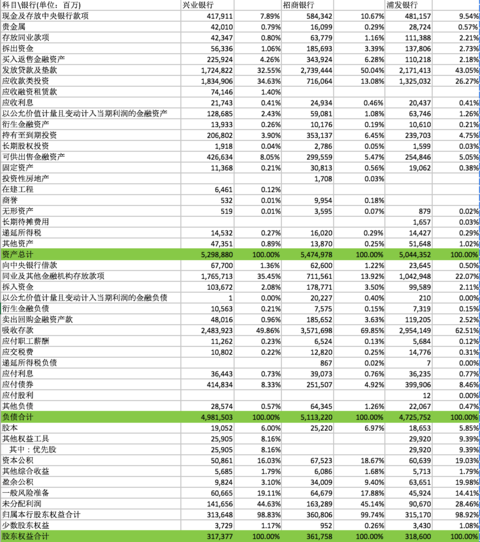 太多值得关注的,比较显眼的一点是招行,兴业留存了较多的未分配利润