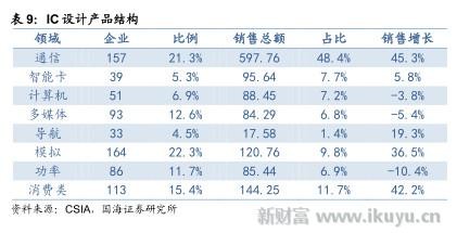 3d芯片卡设计_芯片设计收入(3)