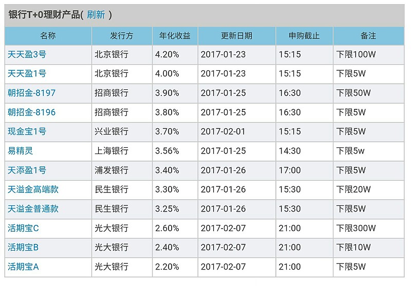 不用的钱一般在北京银行,北行t 0的天天盈以及周理财,月理财产品