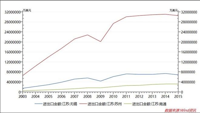 2019无锡经济总量_...江区,苏州市区经济总量也比无锡市区要强不少 看具体数据表格吧(3)