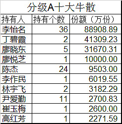 上图是基于2015年报的分级a十大牛散长期关注基金的投资者,对"李怡名"