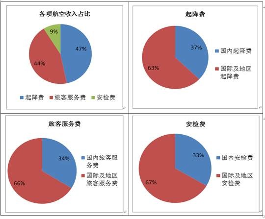 收入证明_2017年非航空 收入(2)