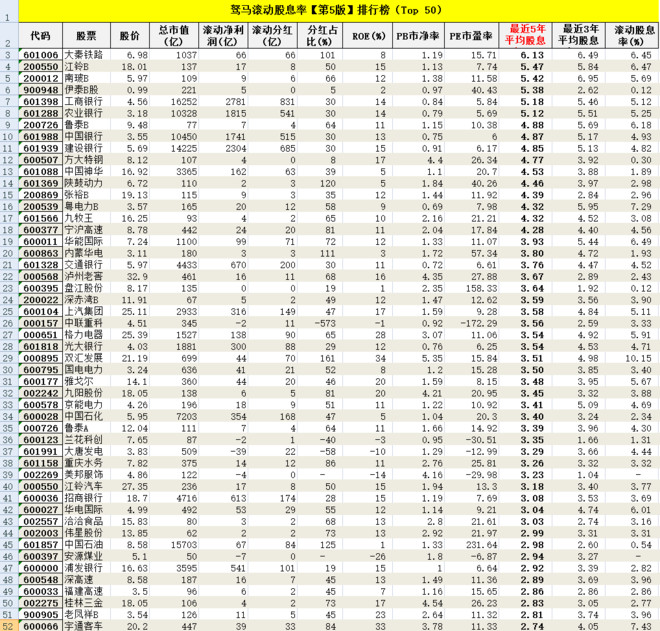 驽马-估值温度计: 股息率排行榜第5版(新增3年