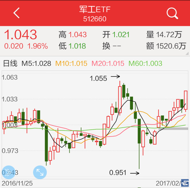 张翼轸: 领涨A股,军工再度舍我其谁 周三的A股