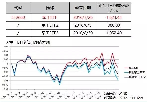 ETF和分级圈: 【正经的军工板块投资工具有哪