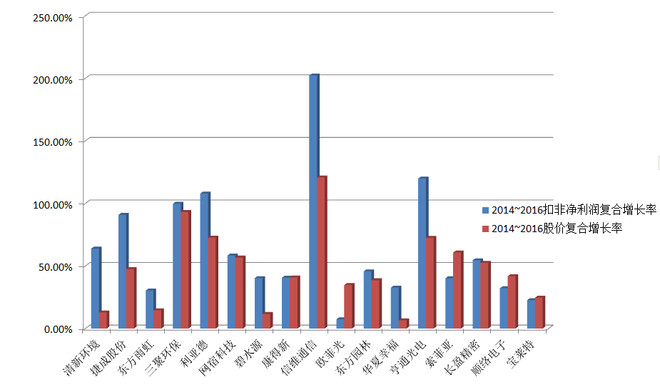 iaman: 成长股数据统计分析 1.成长股的标的范